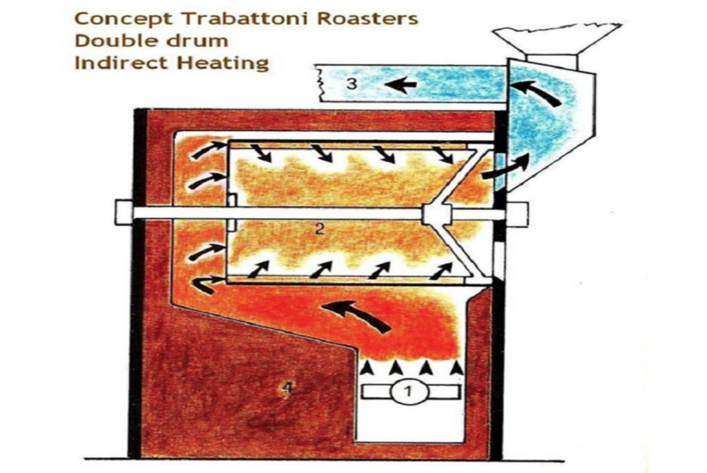 Máy rang cà phê drum truyền nhiệt gián tiếp